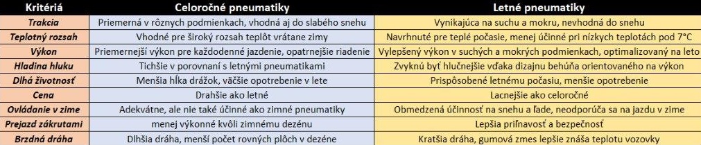 Porovnanie Celorocne vs Letne